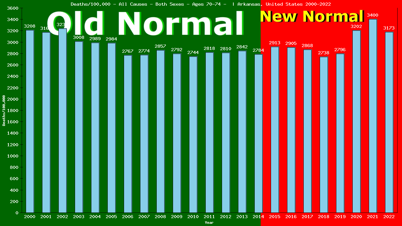Graph showing Deaths/100,000 Both Sexes 70-74 from All Causes